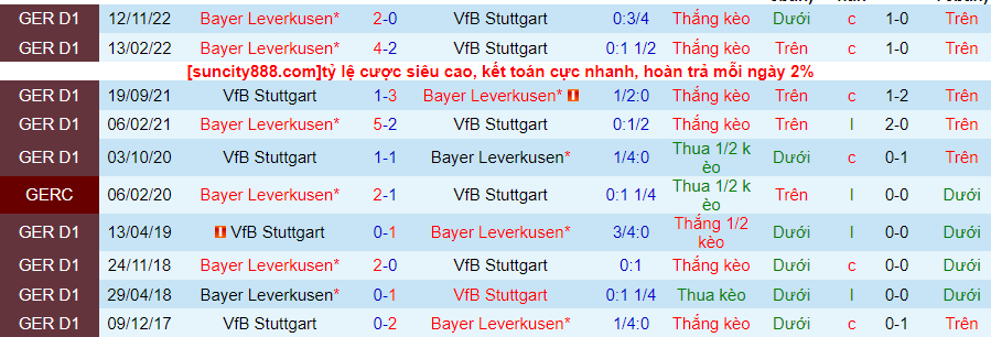 Lịch sử đối đầu Stuttgart với Leverkusen