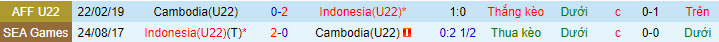 Lịch sử đối đầu U22 Campuchia với U22 Indonesia