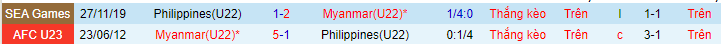 Lịch sử đối đầu U22 Philippines với U22 Myanmar