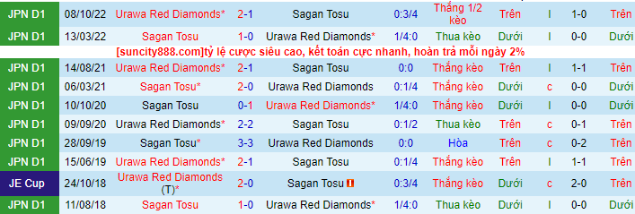 Lịch sử đối đầu Urawa Red Diamonds với Sagan Tosu