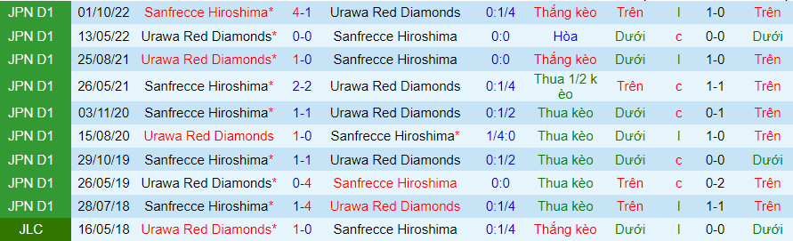 Lịch sử đối đầu Urawa Reds với Hiroshima Sanfrecce