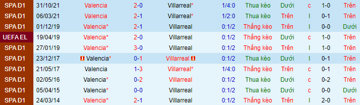 Lịch sử đối đầu Valencia với Villarreal