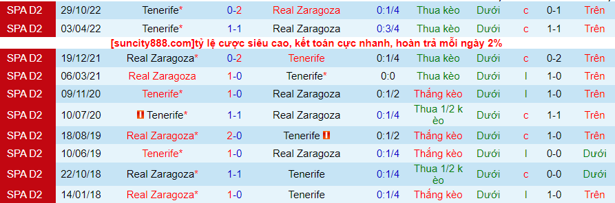 Lịch sử đối đầu Zaragoza với Tenerife