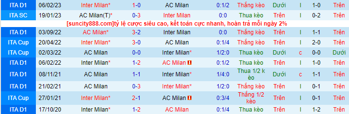 Lịch sử đối đầu AC Milan với Inter Milan