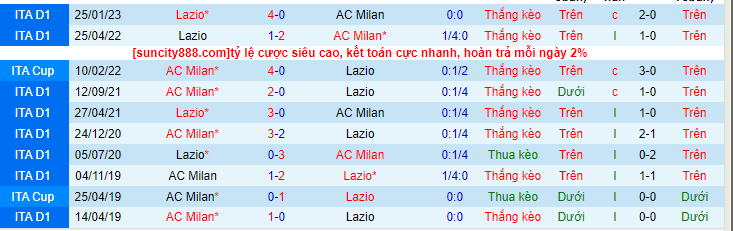Lịch sử đối đầu AC Milan với Lazio