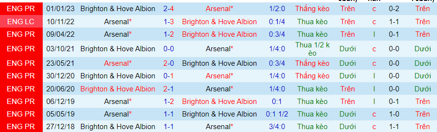Lịch sử đối đầu Arsenal với Brighton