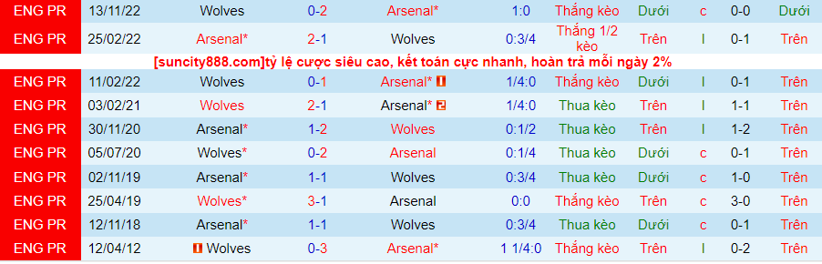 Lịch sử đối đầu Arsenal với Wolves