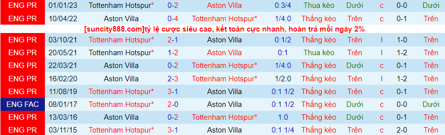 Lịch sử đối đầu Aston Villa với Tottenham