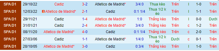 Lịch sử đối đầu Atletico Madrid với Cadiz