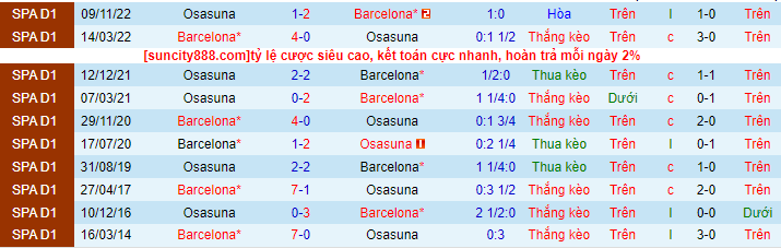 Lịch sử đối đầu Barcelona với Osasuna