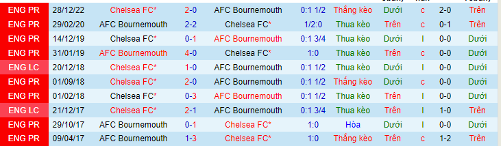 Lịch sử đối đầu Bournemouth với Chelsea