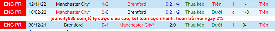 Lịch sử đối đầu Brentford với Man City