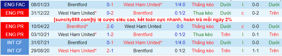 Lịch sử đối đầu Brentford với West Ham