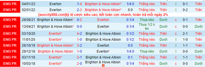 Lịch sử đối đầu Brighton với Everton