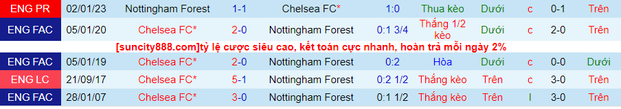 Lịch sử đối đầu Chelsea với Nottingham