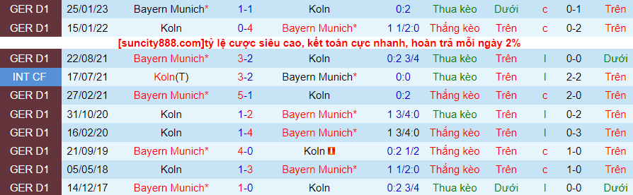 Lịch sử đối đầu Cologne vs Bayern Munich