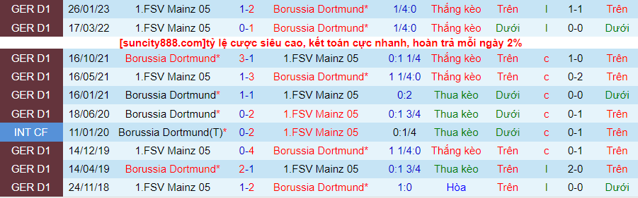 Thống kê 10 trận gần nhất của Mainz