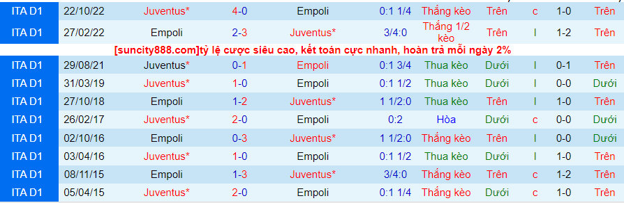 Lịch sử đối đầu Empoli với Juventus