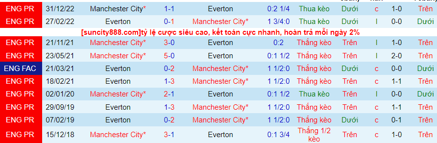 Lịch sử đối đầu Everton với Man City