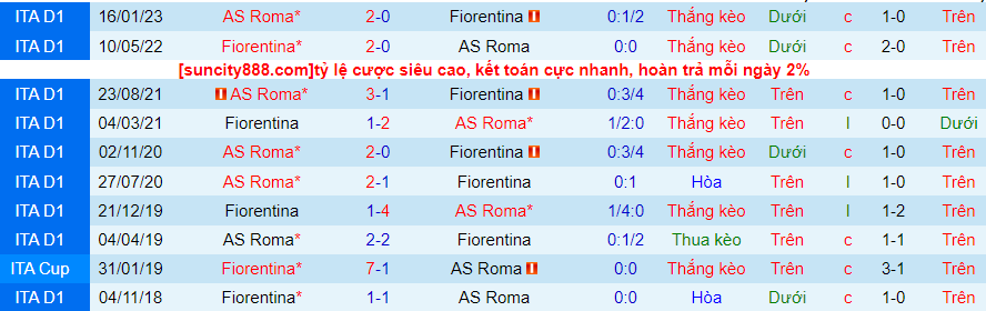 Lịch sử đối đầu Fiorentina với AS Roma