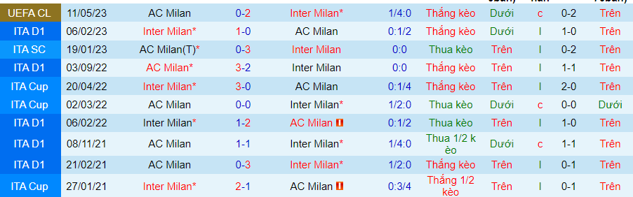 Lịch sử đối đầu Inter Milan với AC Milan