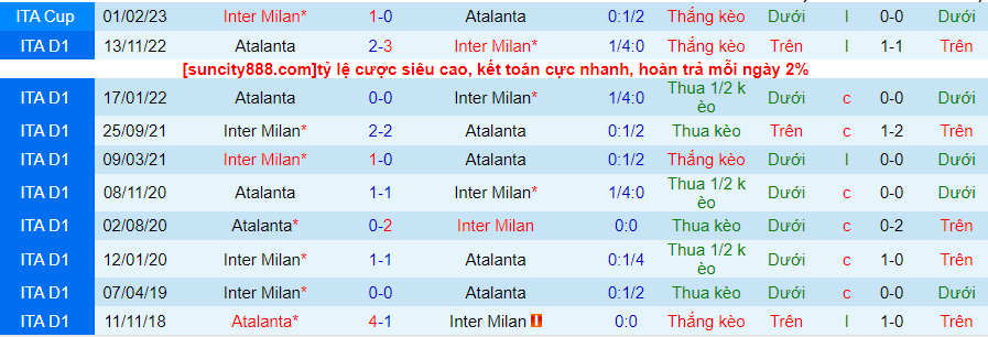 Lịch sử đối đầu Inter Milan với Atalanta