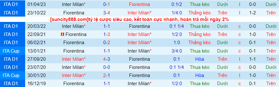 Lịch sử đối đầu Inter Milan với Fiorentina