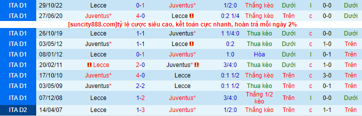 Lịch sử đối đầu Juventus với Lecce