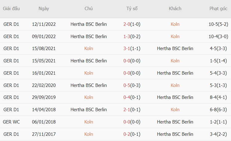 Lịch sử đối đầu FC Koln với Hertha Berlin