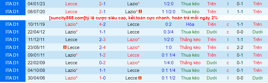 Lịch sử đối đầu Lazio với Lecce