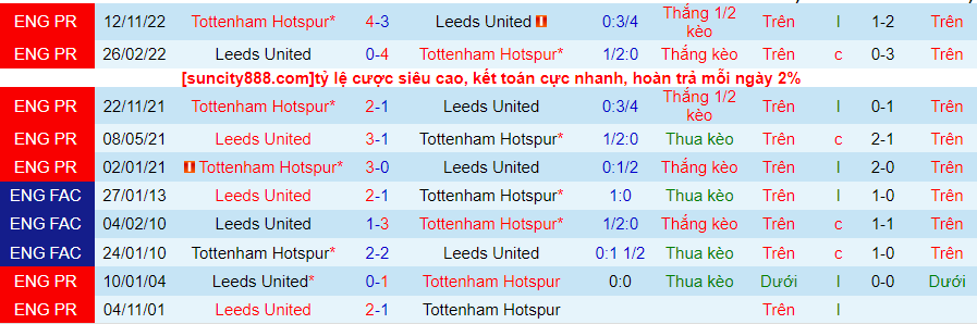 Lịch sử đối đầu Leeds Utd với Tottenham