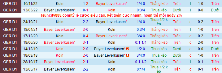 Lịch sử đối đầu Leverkusen với FC Koln