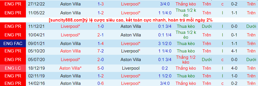 Lịch sử đối đầu Liverpool với Aston Villa