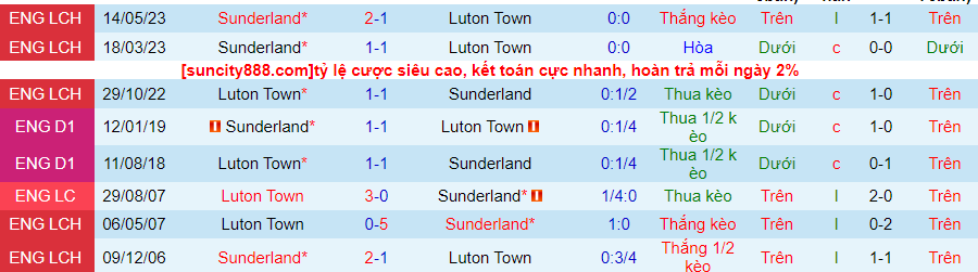 Lịch sử đối đầu Luton Town với Sunderland