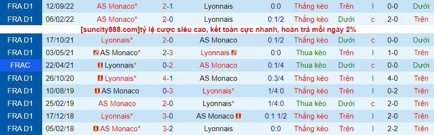 Lịch sử đối đầu Lyon với Monaco