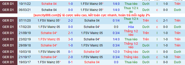 Lịch sử đối đầu Mainz với Schalke