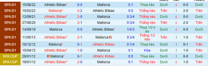 Lịch sử đối đầu Mallorca với Bilbao