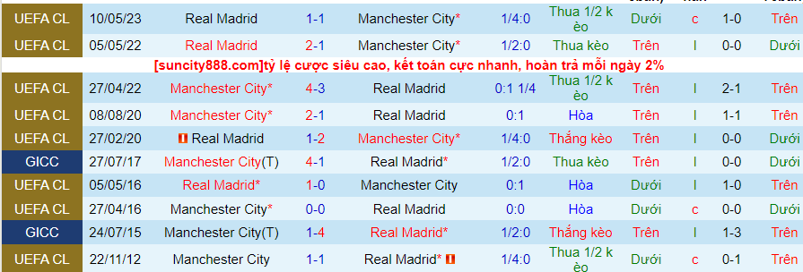 Lịch sử đối đầu Man City với Real Madrid