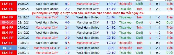 Lịch sử đối đầu Man City với West Ham