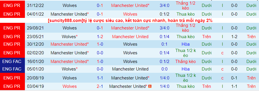 Lịch sử đối đầu Man Utd với Wolves