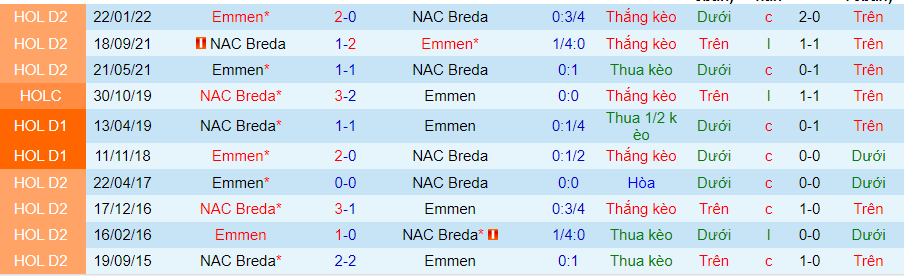 Lịch sử đối đầu NAC Breda với Emmen