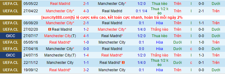 Lịch sử đối đầu Real Madrid với Man City