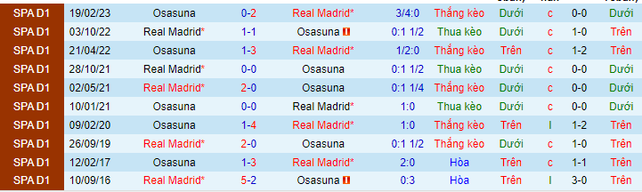 Lịch sử đối đầu Real Madrid với Osasuna