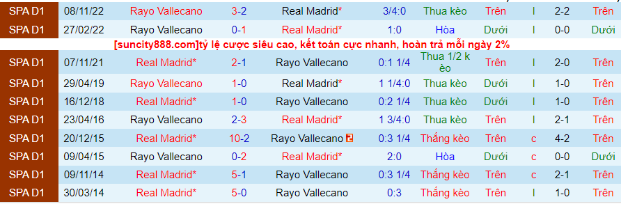 Lịch sử đối đầu Real Madrid với Vallecano