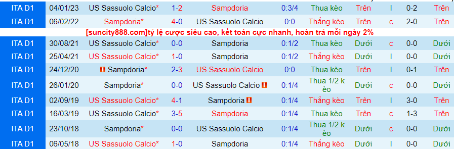 Lịch sử đối đầu Sampdoria với Sassuolo