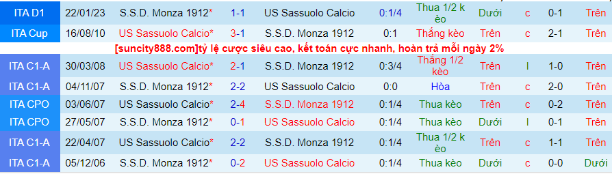 Lịch sử đối đầu Sassuolo với Monza