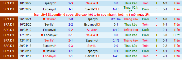 Lịch sử đối đầu Sevilla với Espanyol