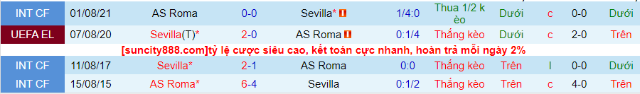 Lịch sử đối đầu Sevilla với AS Roma