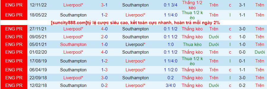 Lịch sử đối đầu Southampton với Liverpool