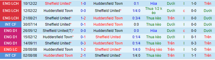 Lịch sử đối đầu Huddersfield với Sheffield United